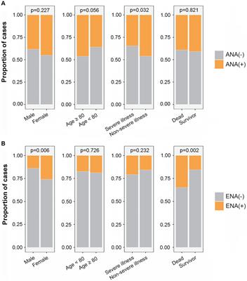 Effect of serum autoantibodies on the COVID-19 patient’s prognosis